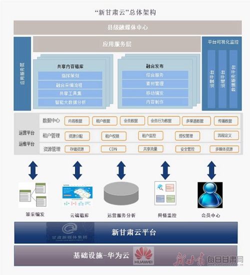“新甘肅云”總體架構.jpg “新甘肅云”總體架構.jpg